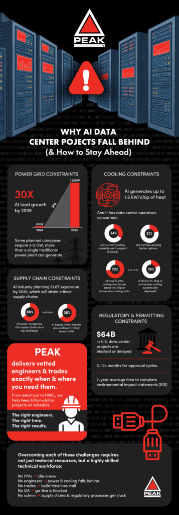 Why Hyperscale Data Centers Fall Behind Schedule